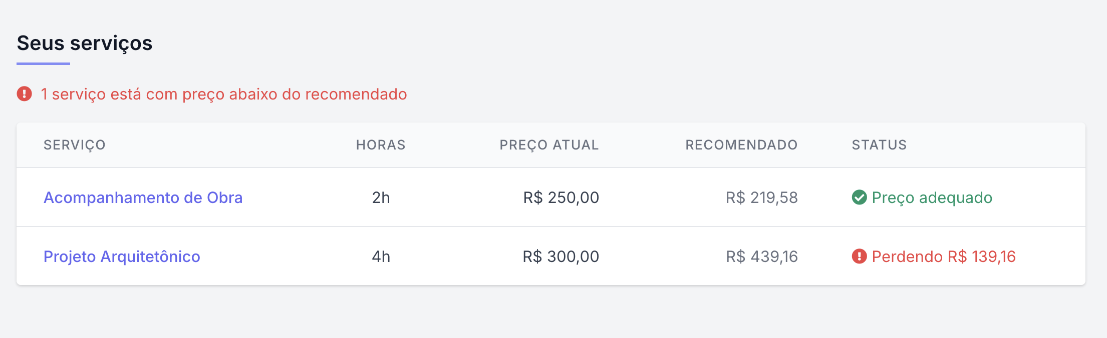 Diagnóstico de serviços mostrando quais estão abaixo do preço mínimo com sugestão de ajuste